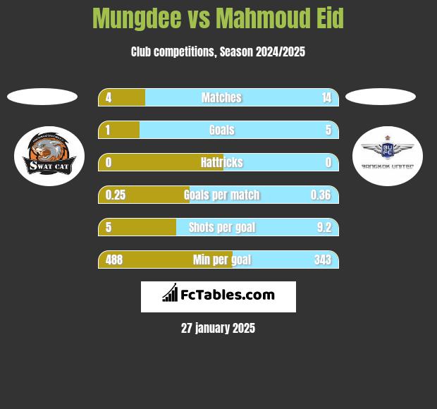 Mungdee vs Mahmoud Eid h2h player stats