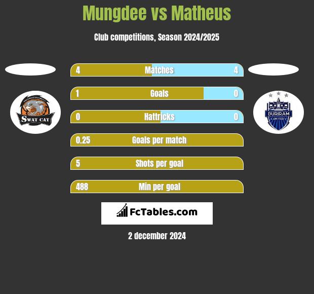 Mungdee vs Matheus h2h player stats