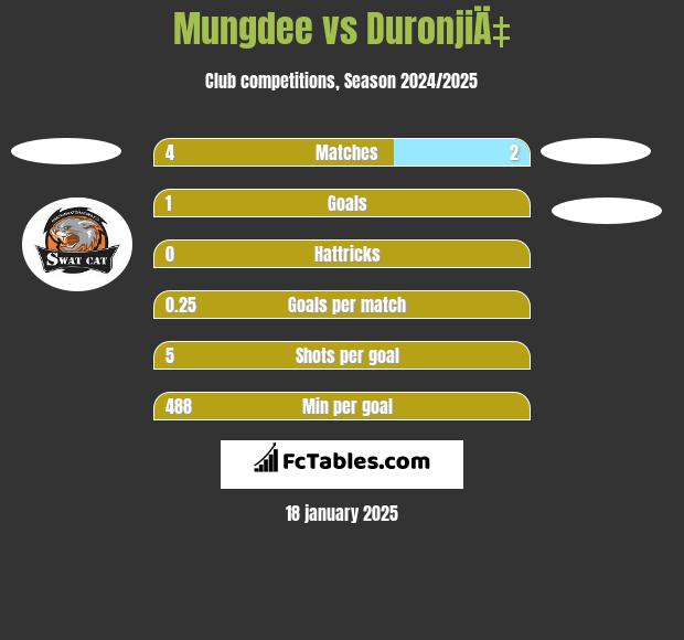 Mungdee vs DuronjiÄ‡ h2h player stats