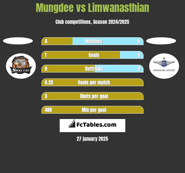 Mungdee vs Limwanasthian h2h player stats