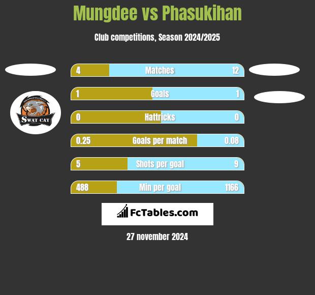 Mungdee vs Phasukihan h2h player stats