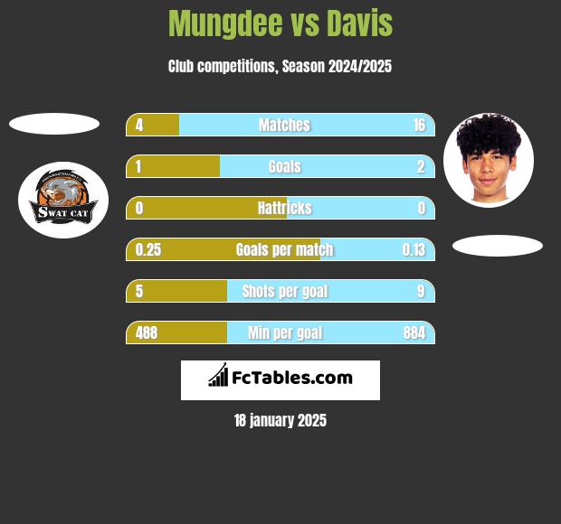 Mungdee vs Davis h2h player stats