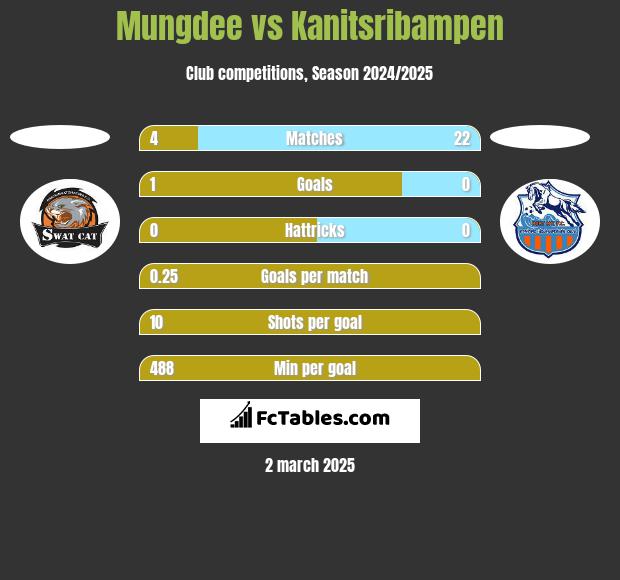 Mungdee vs Kanitsribampen h2h player stats