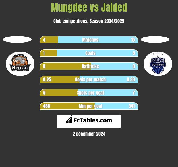 Mungdee vs Jaided h2h player stats