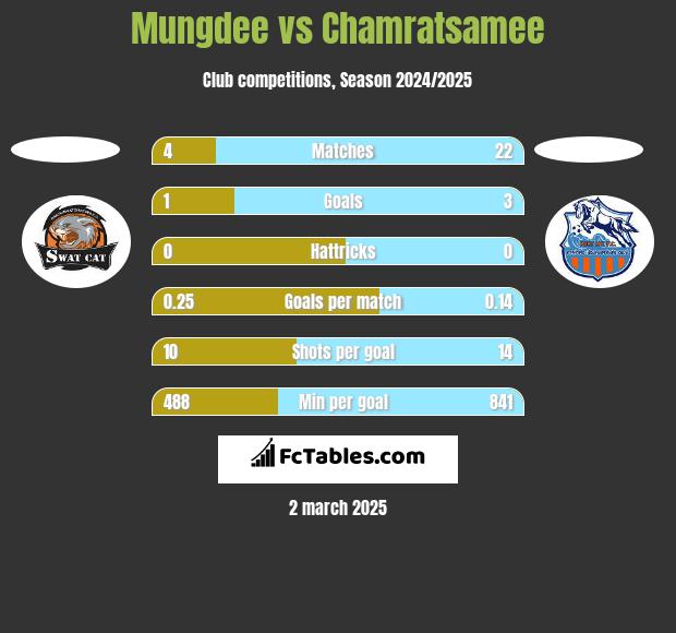 Mungdee vs Chamratsamee h2h player stats