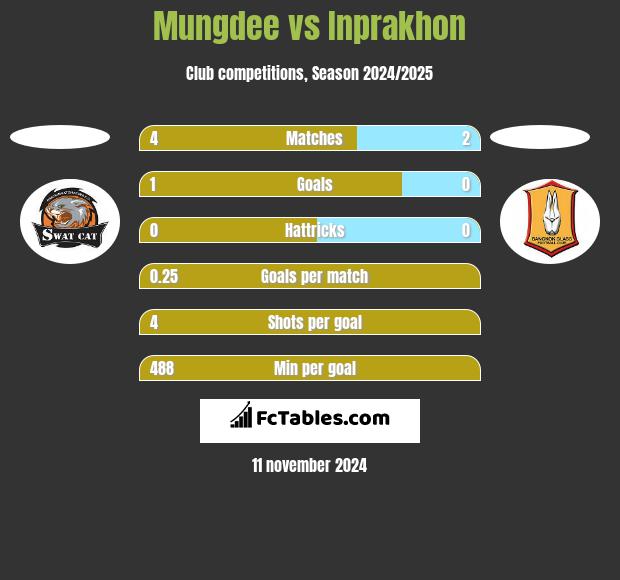 Mungdee vs Inprakhon h2h player stats