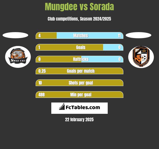 Mungdee vs Sorada h2h player stats