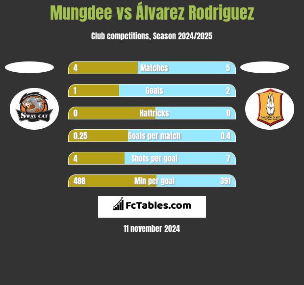 Mungdee vs Álvarez Rodriguez h2h player stats