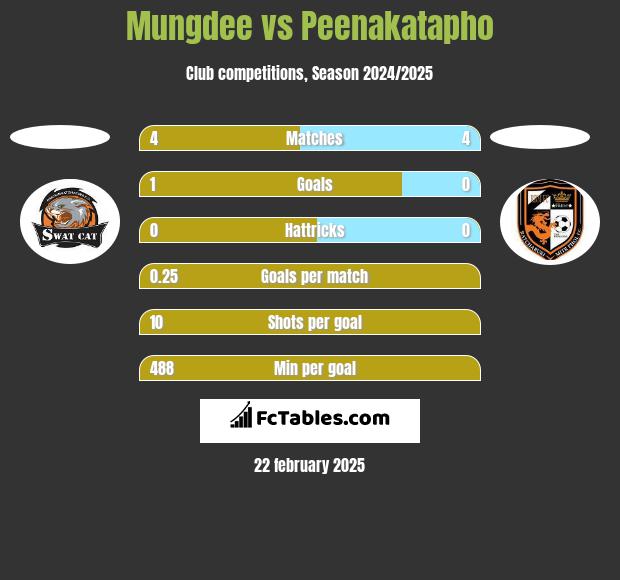 Mungdee vs Peenakatapho h2h player stats