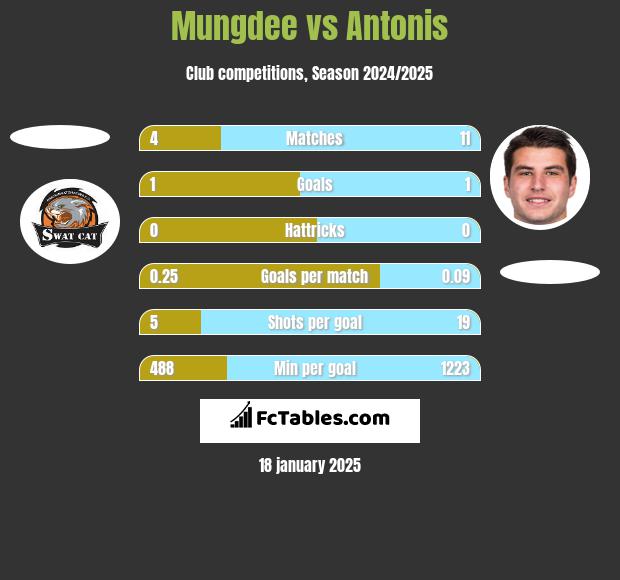 Mungdee vs Antonis h2h player stats