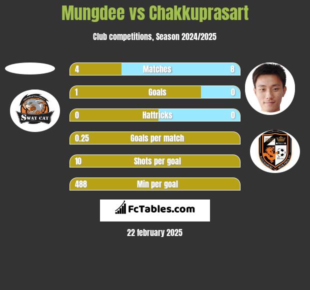 Mungdee vs Chakkuprasart h2h player stats