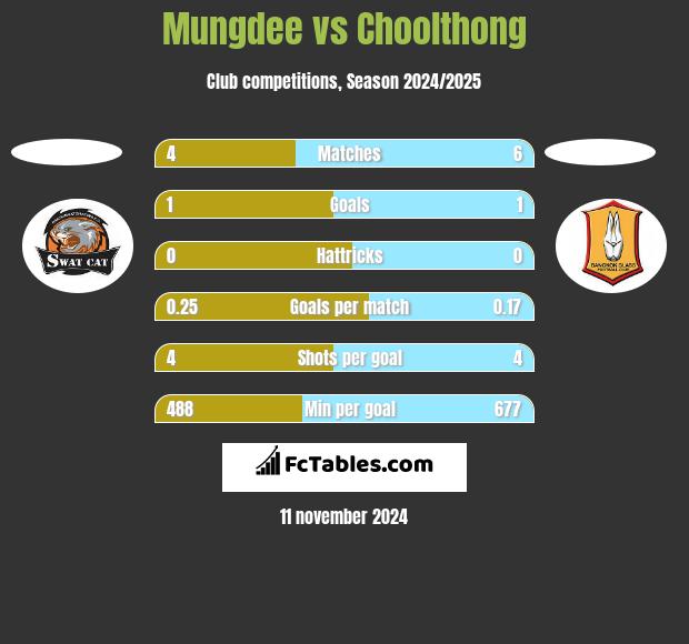 Mungdee vs Choolthong h2h player stats