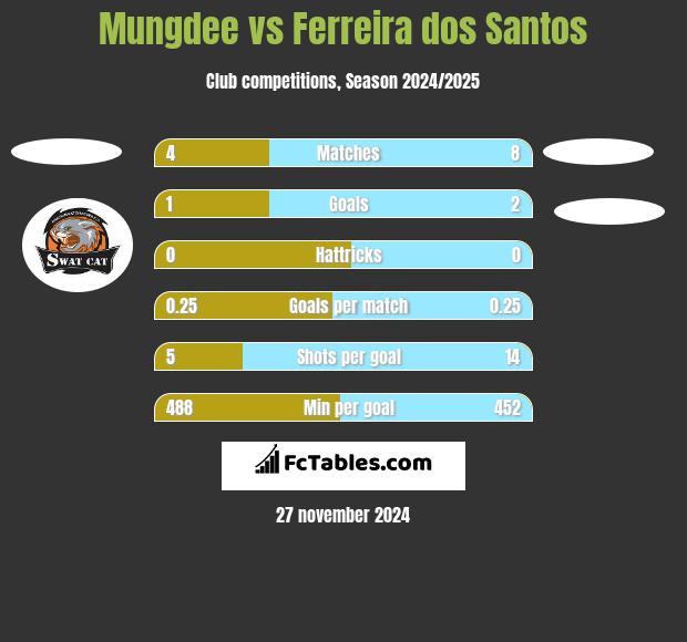 Mungdee vs Ferreira dos Santos h2h player stats