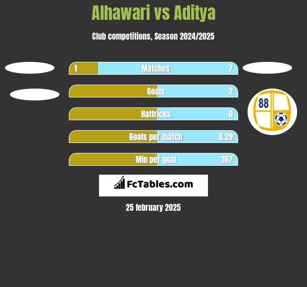 Alhawari vs Aditya h2h player stats