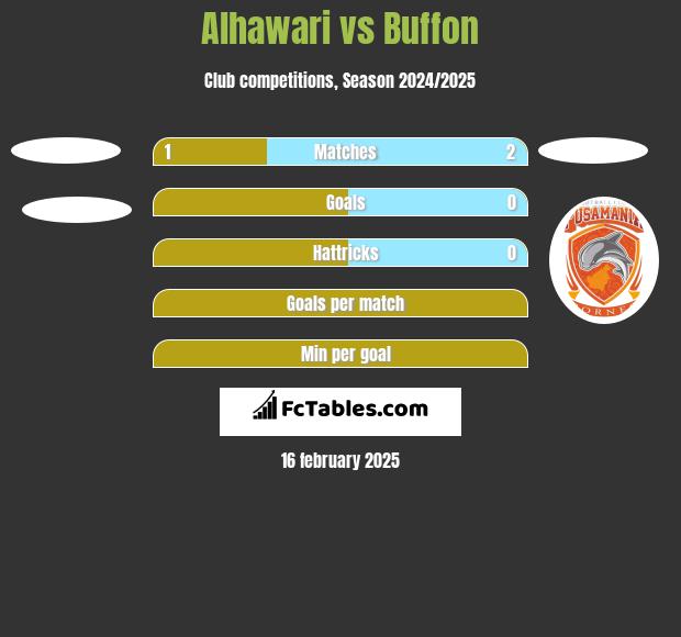 Alhawari vs Buffon h2h player stats