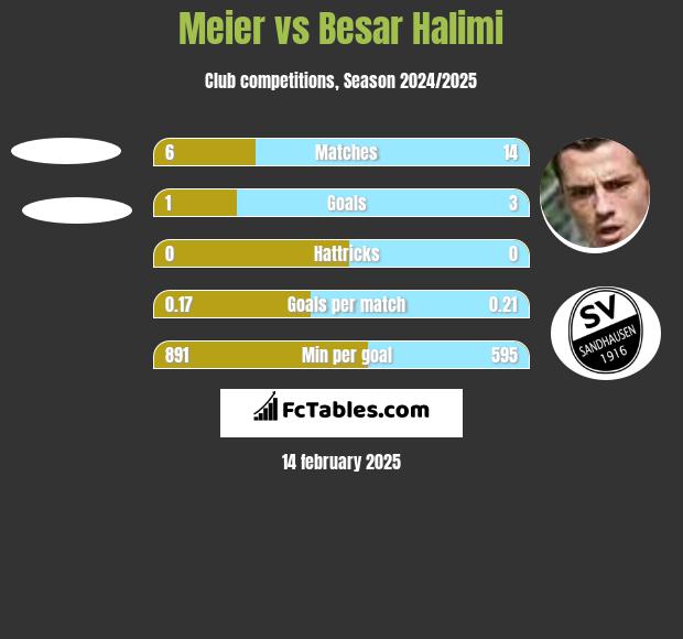 Meier vs Besar Halimi h2h player stats