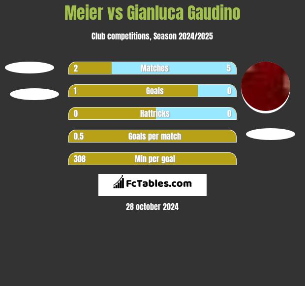 Meier vs Gianluca Gaudino h2h player stats