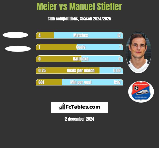 Meier vs Manuel Stiefler h2h player stats