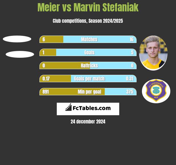 Meier vs Marvin Stefaniak h2h player stats