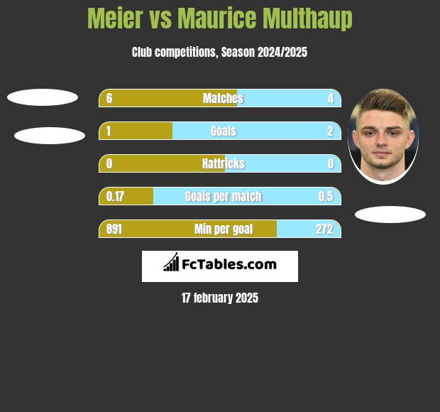 Meier vs Maurice Multhaup h2h player stats