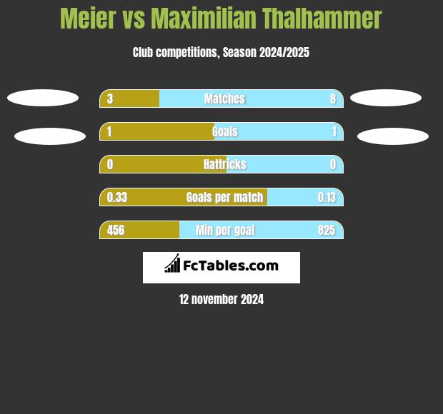 Meier vs Maximilian Thalhammer h2h player stats