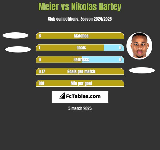 Meier vs Nikolas Nartey h2h player stats