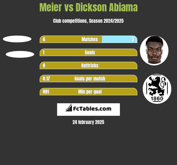 Meier vs Dickson Abiama h2h player stats