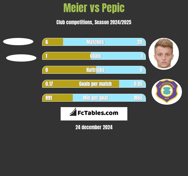 Meier vs Pepic h2h player stats