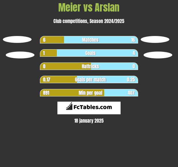 Meier vs Arslan h2h player stats