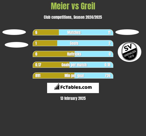 Meier vs Greil h2h player stats