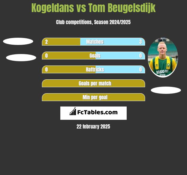 Kogeldans vs Tom Beugelsdijk h2h player stats