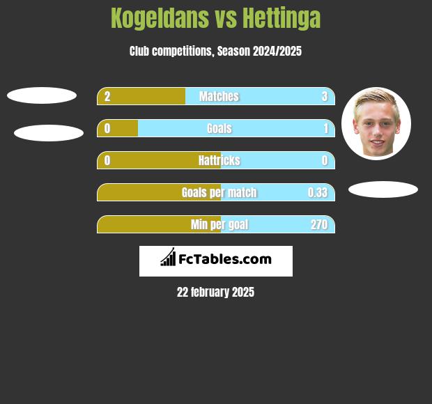 Kogeldans vs Hettinga h2h player stats