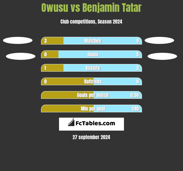 Owusu vs Benjamin Tatar h2h player stats