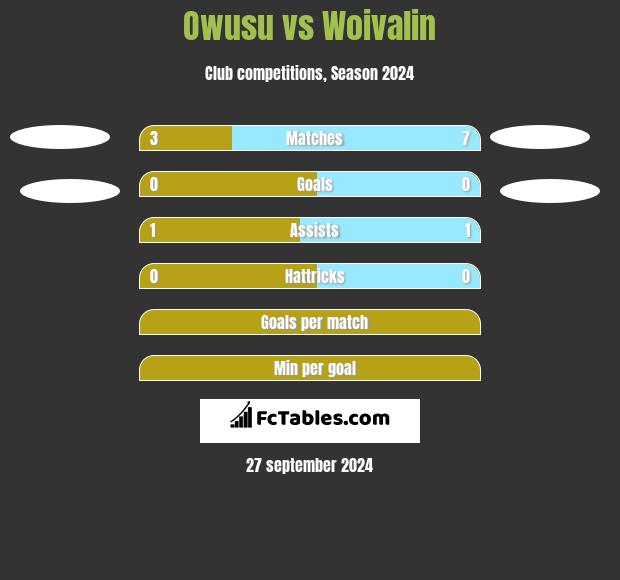 Owusu vs Woivalin h2h player stats