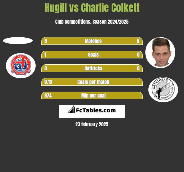 Hugill vs Charlie Colkett h2h player stats