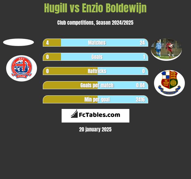 Hugill vs Enzio Boldewijn h2h player stats