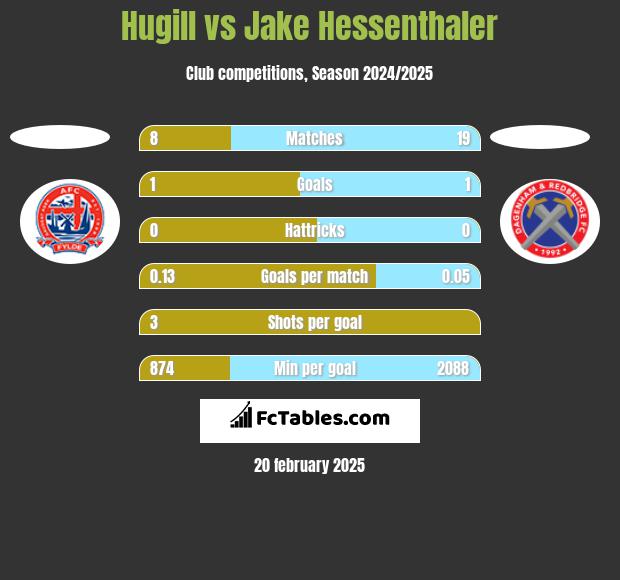 Hugill vs Jake Hessenthaler h2h player stats