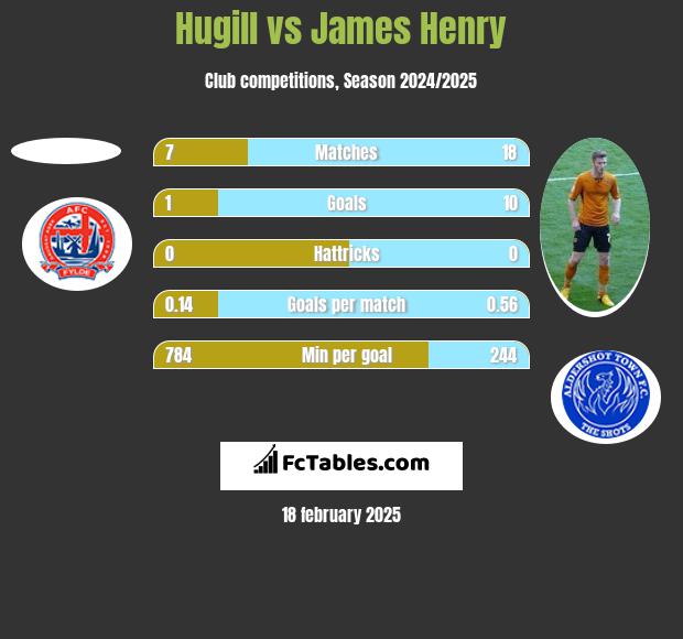 Hugill vs James Henry h2h player stats