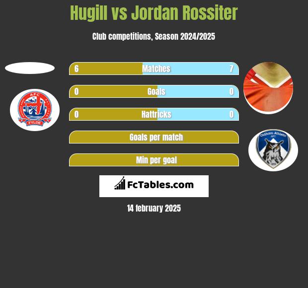 Hugill vs Jordan Rossiter h2h player stats