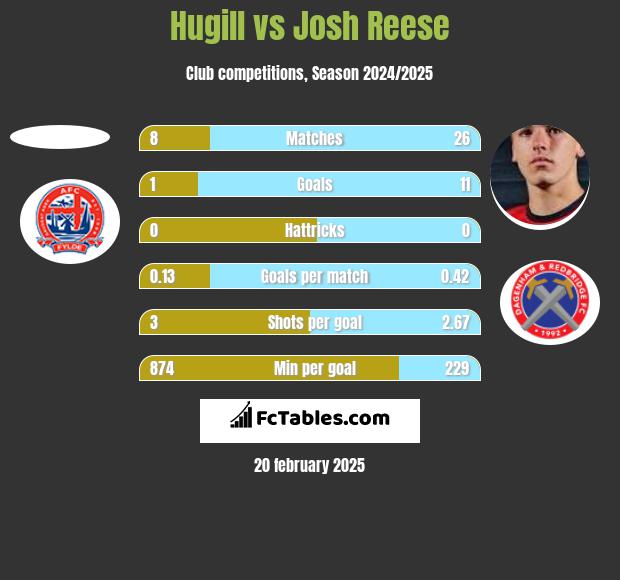 Hugill vs Josh Reese h2h player stats