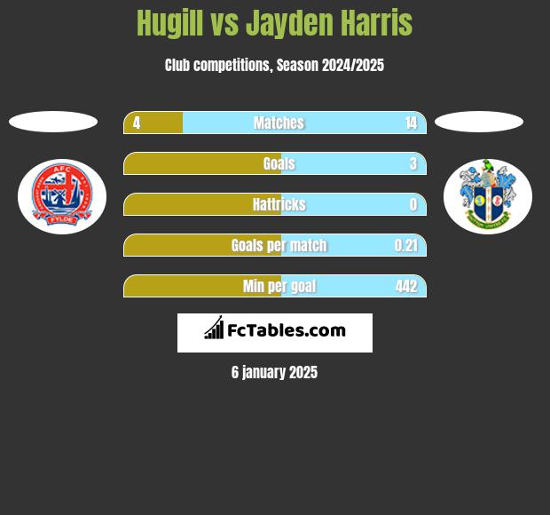 Hugill vs Jayden Harris h2h player stats