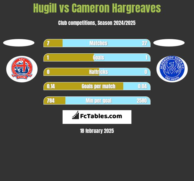 Hugill vs Cameron Hargreaves h2h player stats