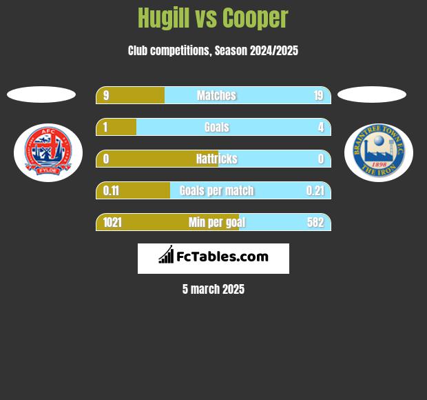 Hugill vs Cooper h2h player stats