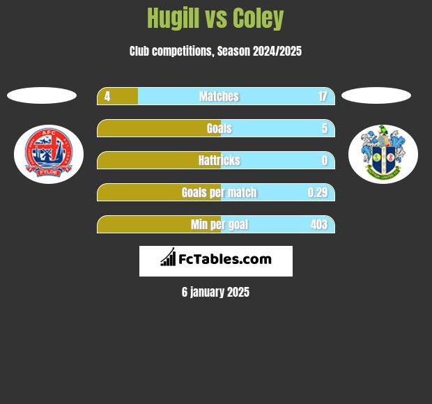 Hugill vs Coley h2h player stats