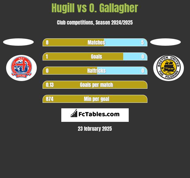 Hugill vs O. Gallagher h2h player stats