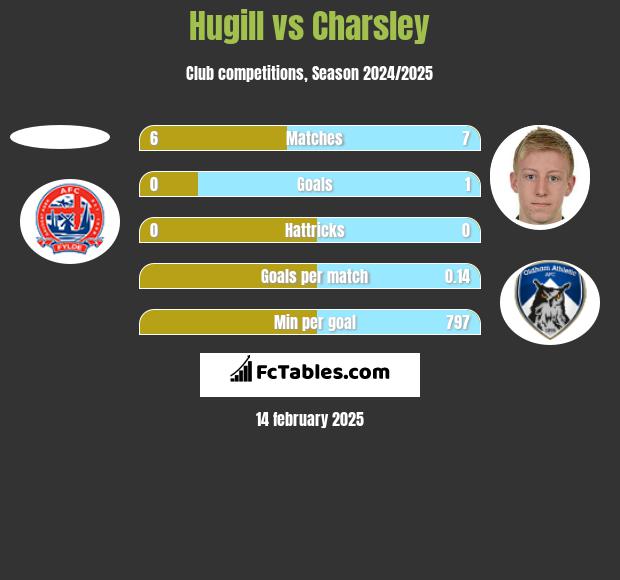 Hugill vs Charsley h2h player stats