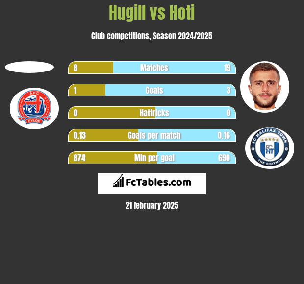 Hugill vs Hoti h2h player stats