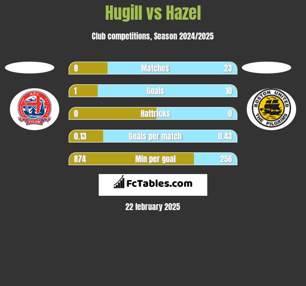 Hugill vs Hazel h2h player stats