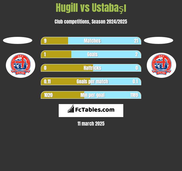 Hugill vs Ustabaşı h2h player stats