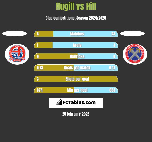 Hugill vs Hill h2h player stats